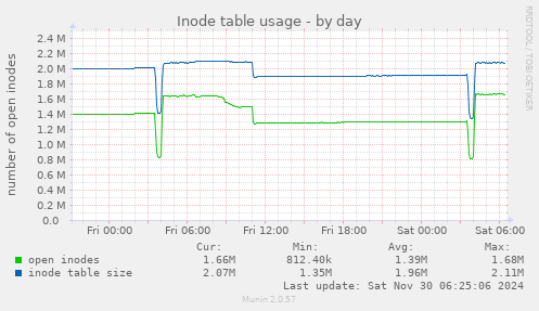 Inode table usage