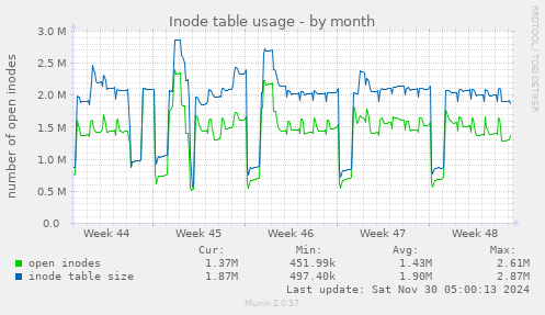 Inode table usage