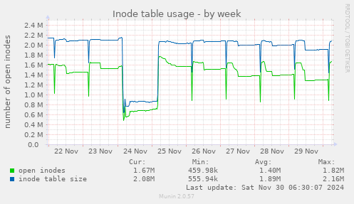 Inode table usage