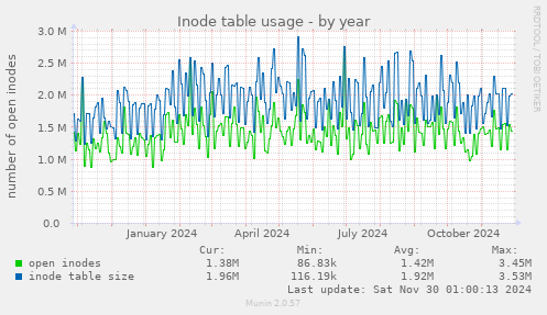 Inode table usage