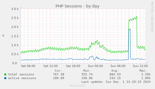 daily graph