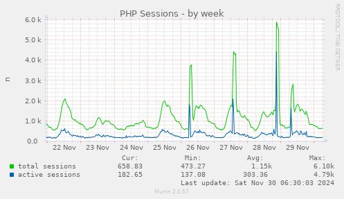 weekly graph