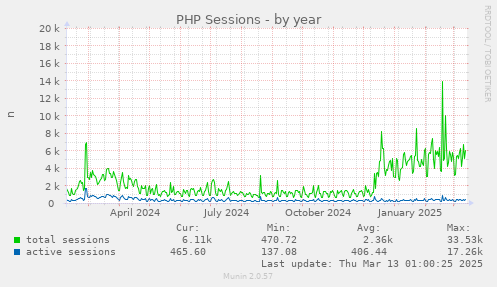 yearly graph