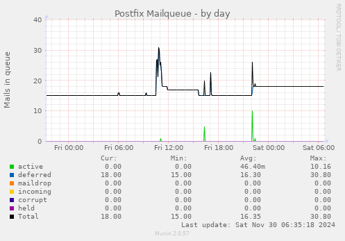 Postfix Mailqueue