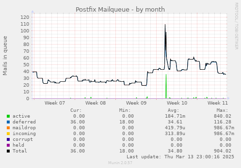 Postfix Mailqueue