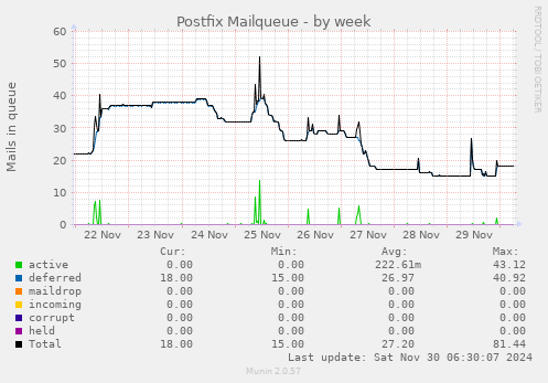 Postfix Mailqueue