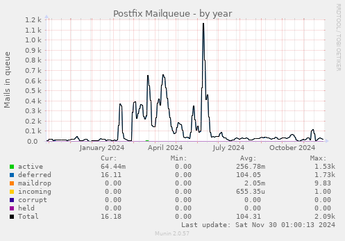 Postfix Mailqueue