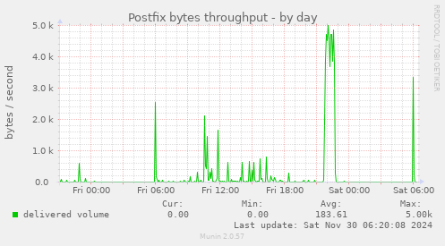 Postfix bytes throughput