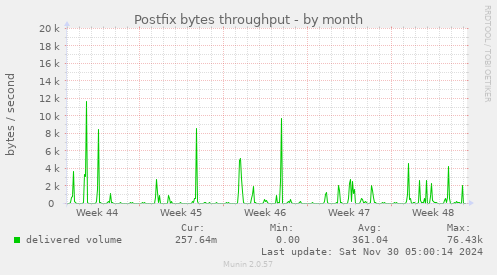 Postfix bytes throughput