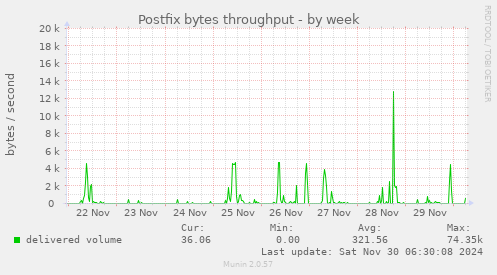 Postfix bytes throughput