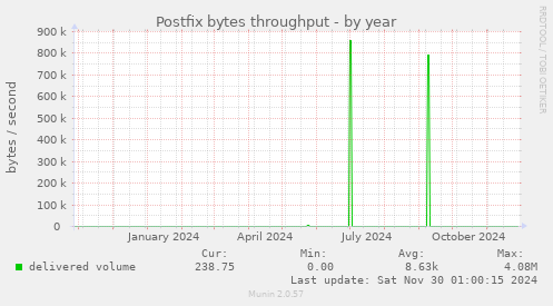 Postfix bytes throughput