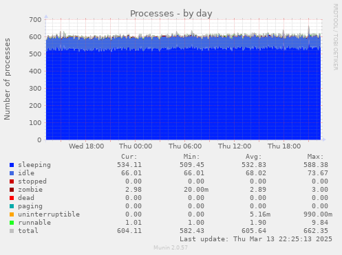 Processes