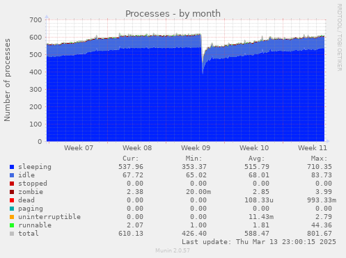 Processes