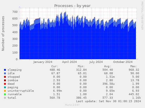 Processes