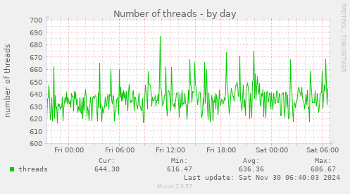 Number of threads