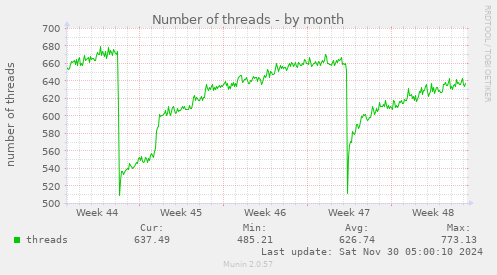 Number of threads