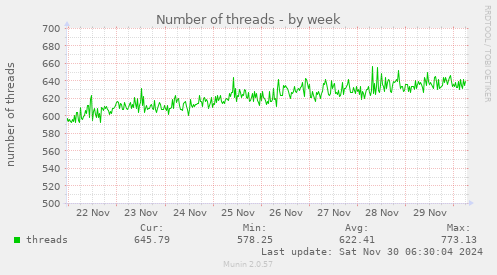 Number of threads