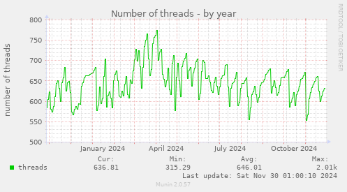 Number of threads