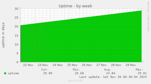 Uptime