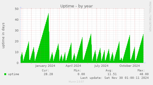 Uptime