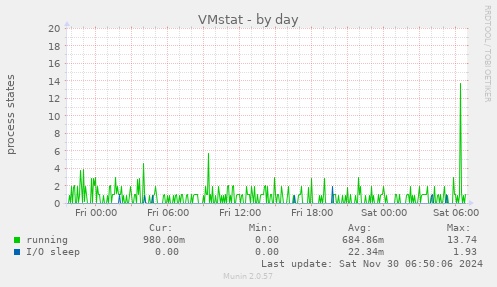 VMstat