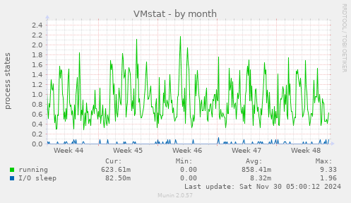 VMstat