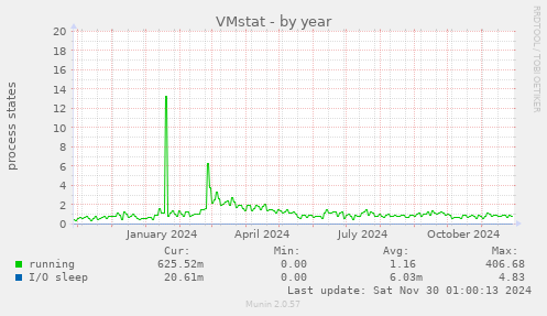 VMstat