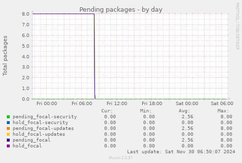 Pending packages