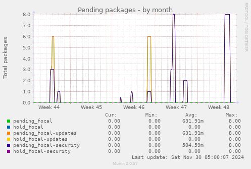 Pending packages