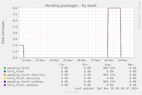 Pending packages