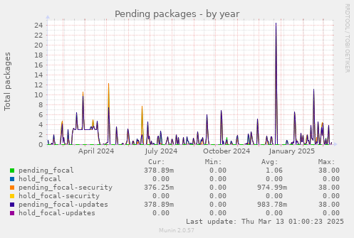 Pending packages