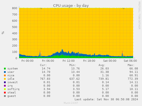 CPU usage