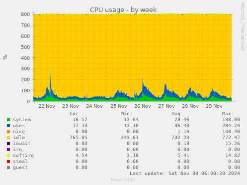 CPU usage