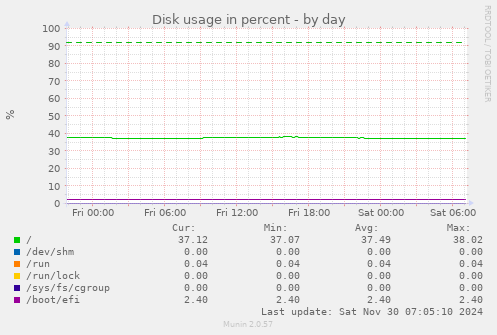 Disk usage in percent