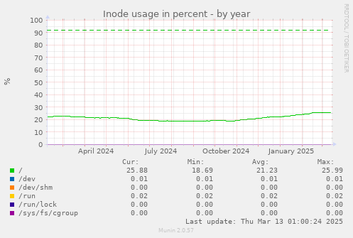 Inode usage in percent