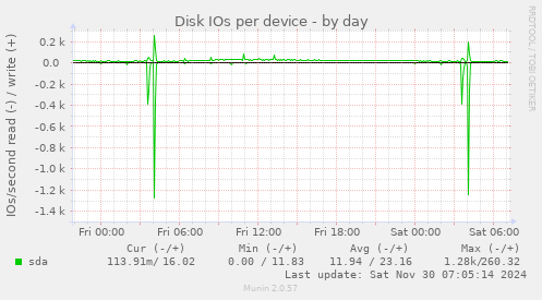 Disk IOs per device