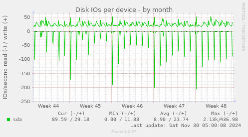 Disk IOs per device