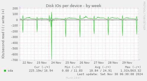 Disk IOs per device