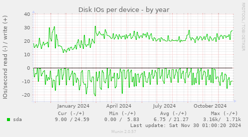 Disk IOs per device