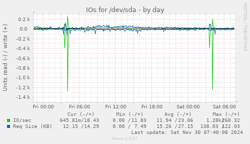 IOs for /dev/sda