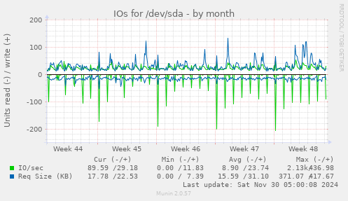 IOs for /dev/sda