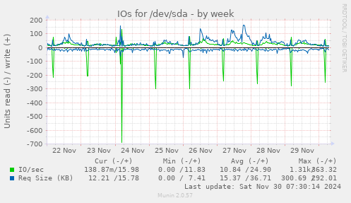 IOs for /dev/sda