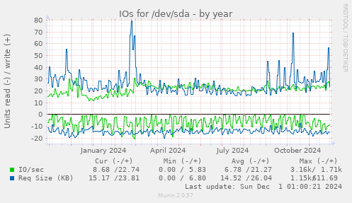 IOs for /dev/sda