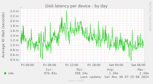 Disk latency per device