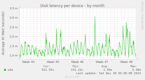 Disk latency per device