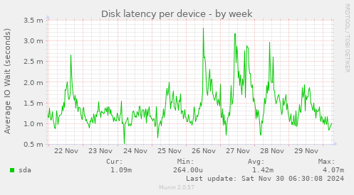 Disk latency per device