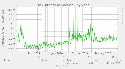 Disk latency per device