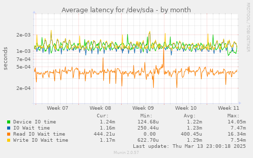 Average latency for /dev/sda