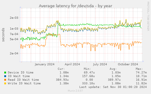 yearly graph