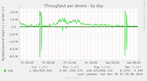 Throughput per device